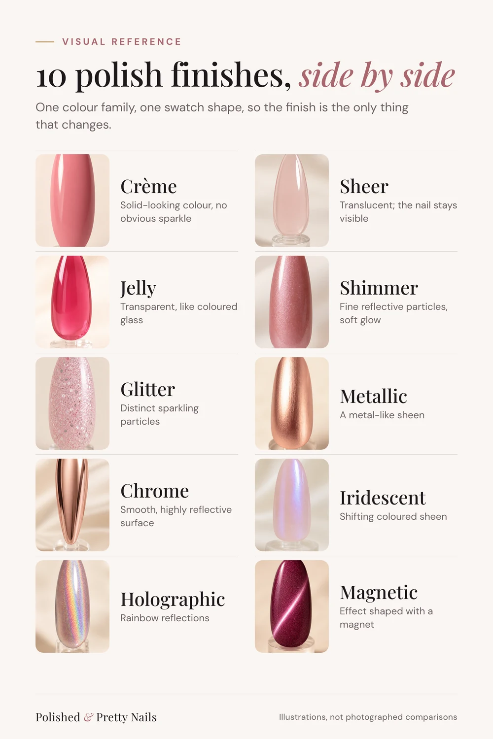 Nail polish finishes chart - PolishedAndPrettyNails.com Nail polish finishes chart: crème, sheer, jelly, shimmer, glitter, metallic, chrome, iridescent, holographic and magnetic swatches