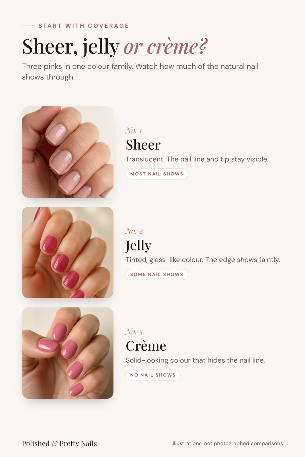 Sheer vs jelly vs crème pink nail polish coverage compared - PolishedAndPrettyNails.com Sheer vs jelly vs crème pink nail polish coverage compared